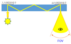 视场角FOV与光波导的关联示意图