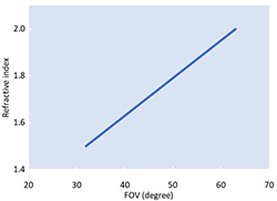 玻璃基材折射率与视场角FOV的相关图示