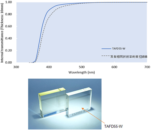 HOYA TAFD55-W 与其它一般高折射率玻璃基材的内部透过率对比