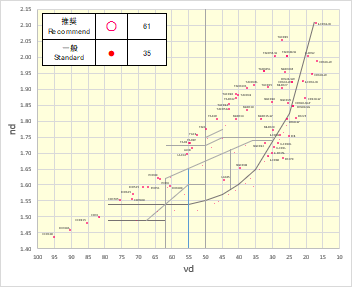 研磨镜片用光学玻璃