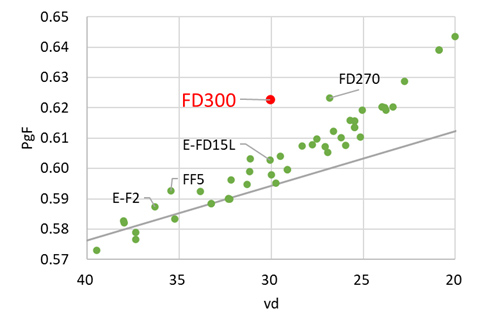 FD300
