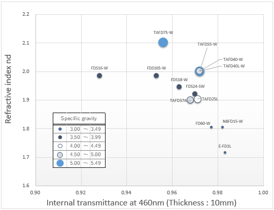 Relationship between refractive index, internal transmittance, and specific gravity of glass for AR/MR waveguides