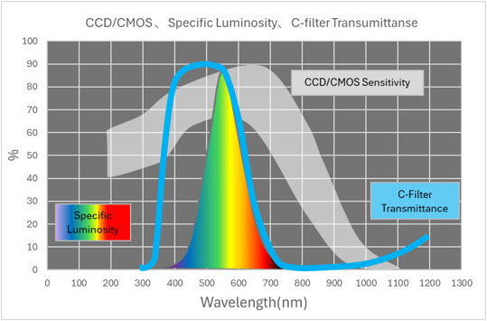 人間の視感度、CCDおよびCMOSの感度曲線例