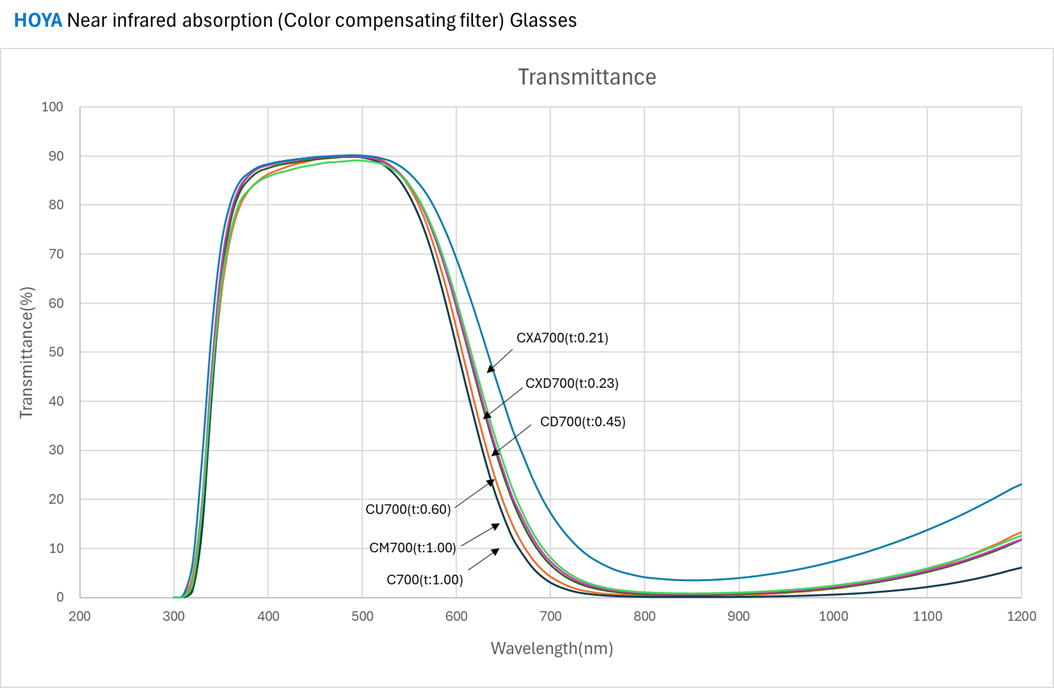 C-Filter Transmittance