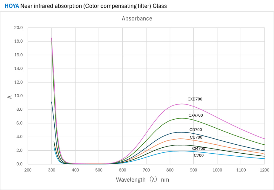 C-Filter Absorbance