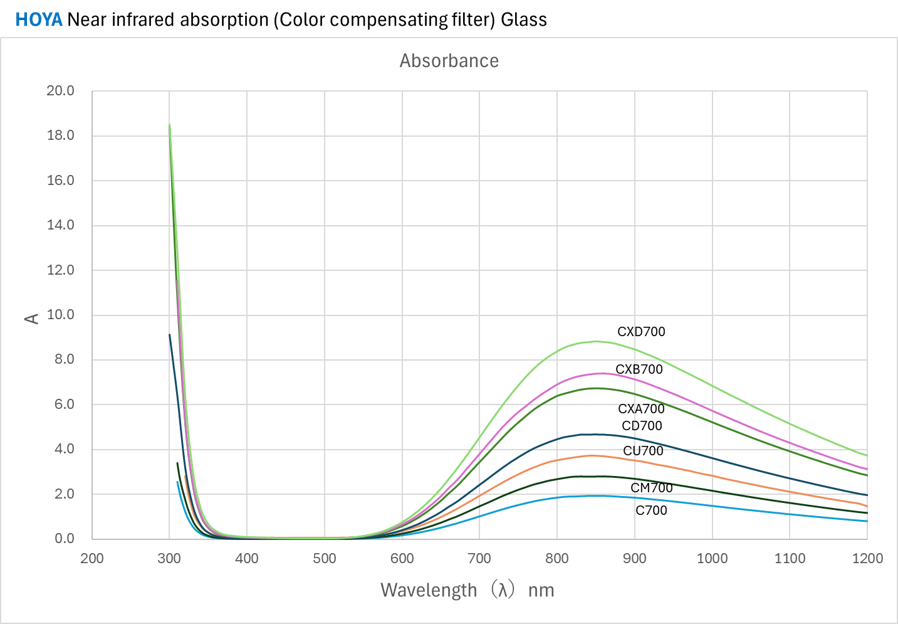 C-Filter Absorbance