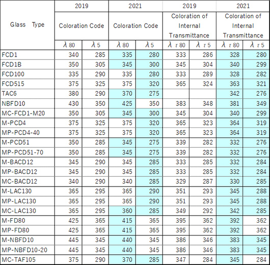 Change of transmittance reference value