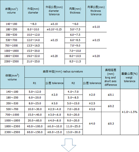 Old manufacturing range, dimensional shape quality