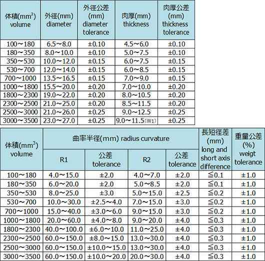 New manufacturing range, dimensional shape quality