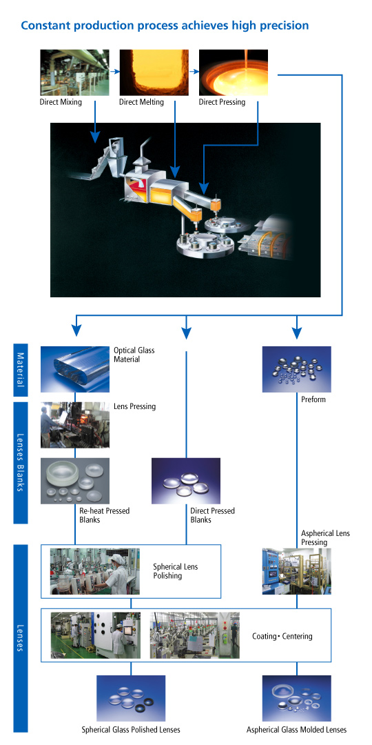 Production Process 