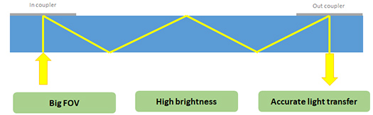Image of light travelling through waveguide