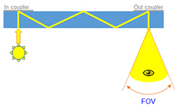 Image of FOV (from waveguide principleangle)