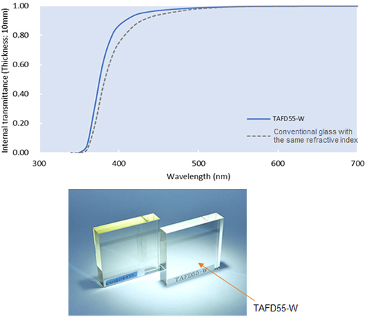 Internal transmittance comparison between HOYA TAFD55-W and other general high RI optical glass