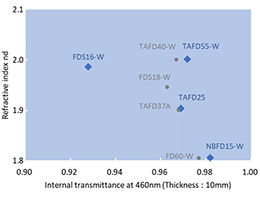 Analysis from RI and internal transmittance