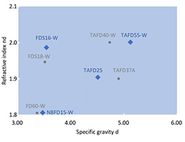 Analysis from RI and density