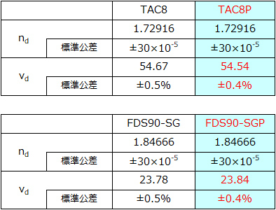 TAC8P、FDS90-SGP