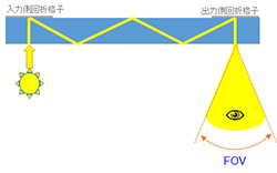 FOVの概念図