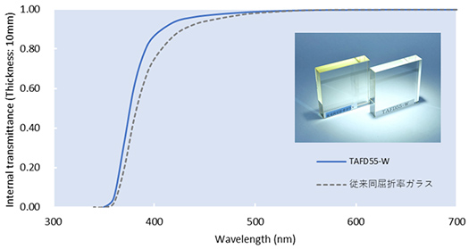 AR/MR用ガラスTAFD55-Wの透過率比較