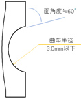 高面角度対応反射防止膜付きレンズ『AFC』