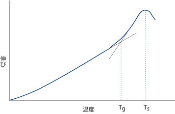 熱膨張曲線